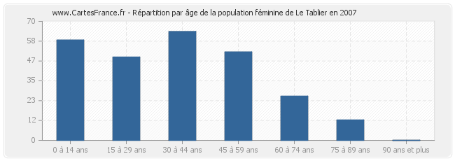 Répartition par âge de la population féminine de Le Tablier en 2007